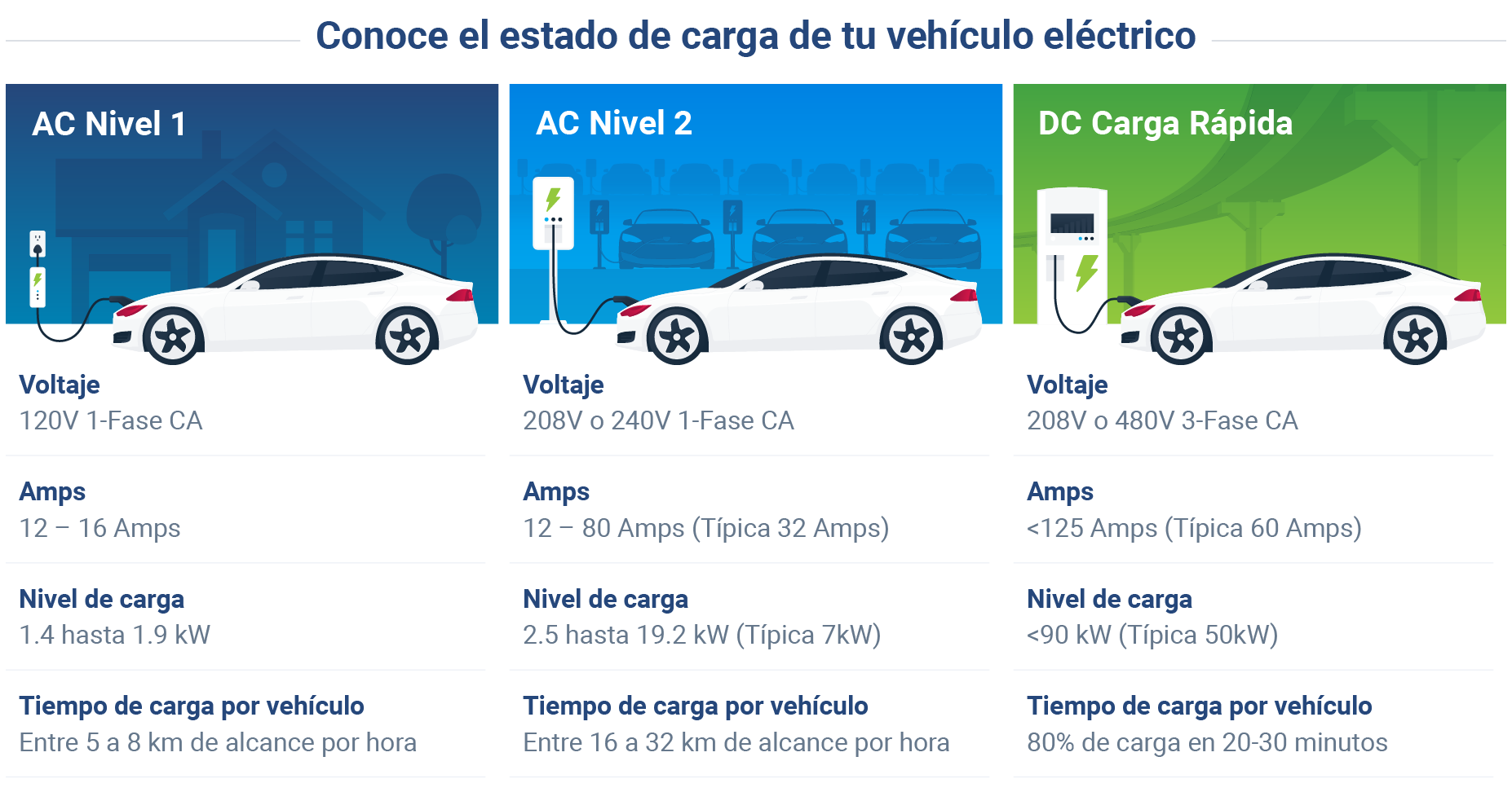 Gu&iacute;a Completa sobre la Ubicaci&oacute;n y Uso de Estaciones de Recarga para Veh&iacute;culos El&eacute;ctricos: Todo lo que debes saber