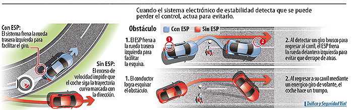 Entendiendo a Fondo el Sistema ESP: Su Funcionamiento y Beneficios en la Conducción Segura