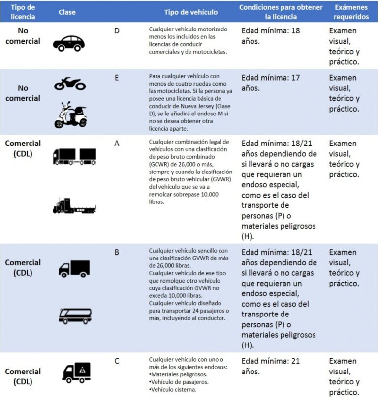Descubriendo los Diferentes Tipos de Carnet de Conducir: Gu&iacute;a Completa para Novatos y Expertos del Motor