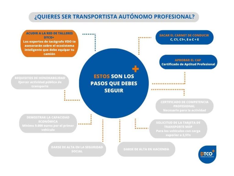 ¿Es Obligatorio el CAP? Todo lo que Necesitas Saber sobre la Certificación de Aptitud Profesional en el Mundo del Transporte