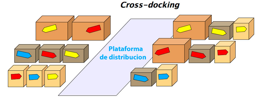 Implementaci&oacute;n y beneficios del Cross Docking Directo en el sector automovil&iacute;stico