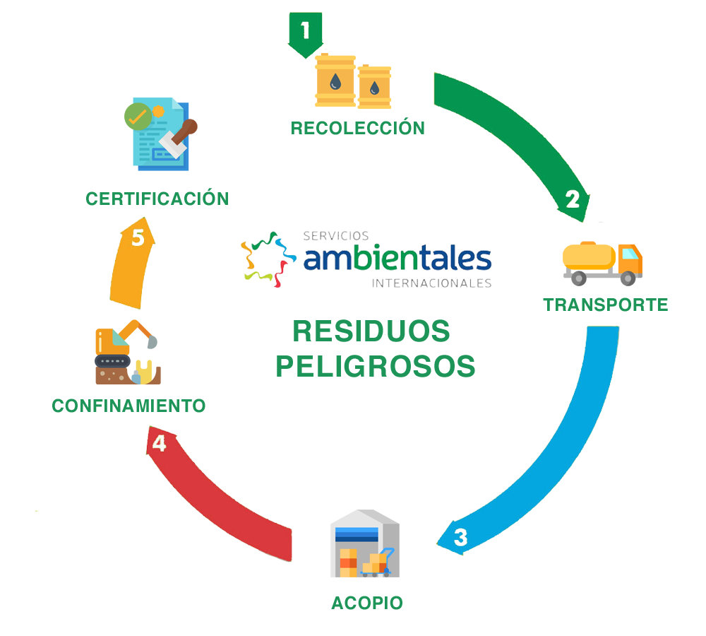 Manejo y Transporte de Residuos: Una Responsabilidad Crucial en el Mundo del Motor