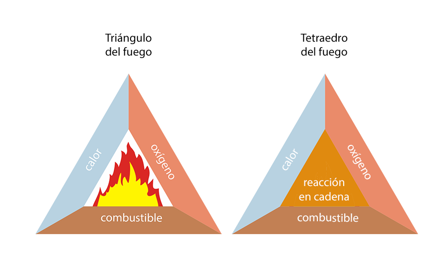 Entendiendo el Tetraedro del Fuego: Un Concepto Clave en la Seguridad Vial