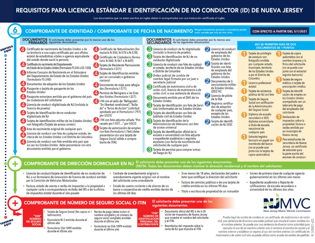 Diferentes Tipos De Carnet De Conducir: Guía Completa Para Futuros ...